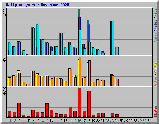 Daily usage for November 2025