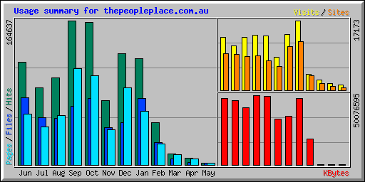 Usage summary for thepeopleplace.com.au